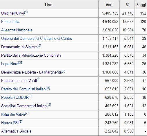 Analisi elezioni amministrative 2005
