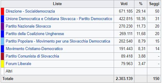 Elezioni in Slovacchia. Vince la sinistra