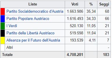 Austria: dopo vittoria Spo, comincia il dopo-Schüssel