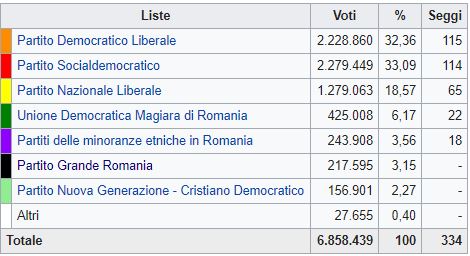 Romania, la sinistra verso la vittoria