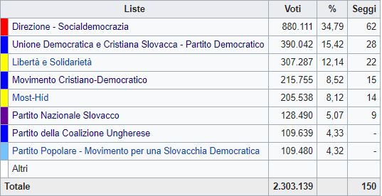 In Slovacchia premier Fico perde la maggioranza, vince la destra
