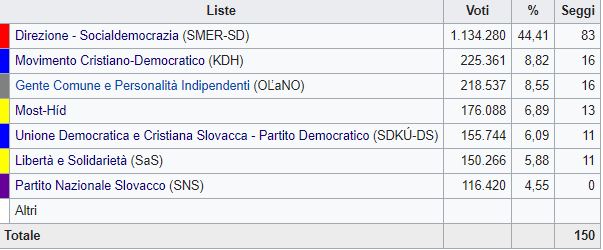 Slovacchia, ampia maggioranza alla sinistra