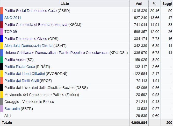 Elezioni in Repubblica Ceca, i comunisti verso il governo