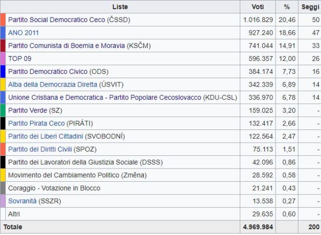 Elezioni in Repubblica Ceca, i comunisti verso il governo