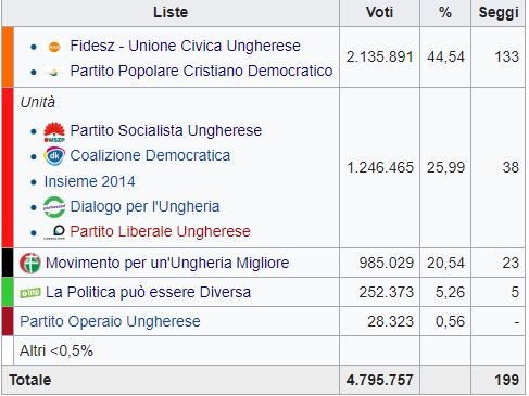 L'Ungheria conferma Orban.
