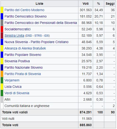 Lo Slovenia svolta a sinistra: vince il giurista Cerar