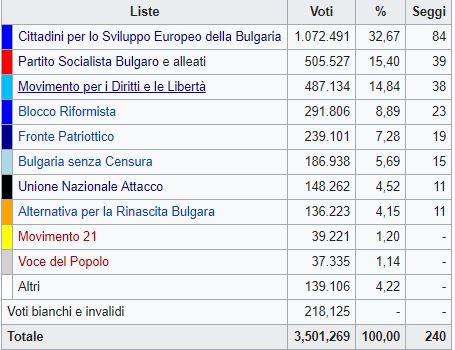 Bulgaria, vincono i conservatori ma sarà un parlamento molto frammentato
