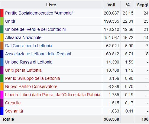 Lettonia: vince la coalizione di centrodestra guidata dal premier Straujuma