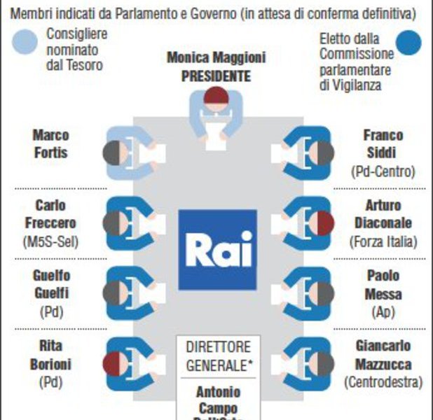 Eletto nuovo cda Rai