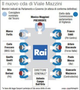 Eletto nuovo cda Rai