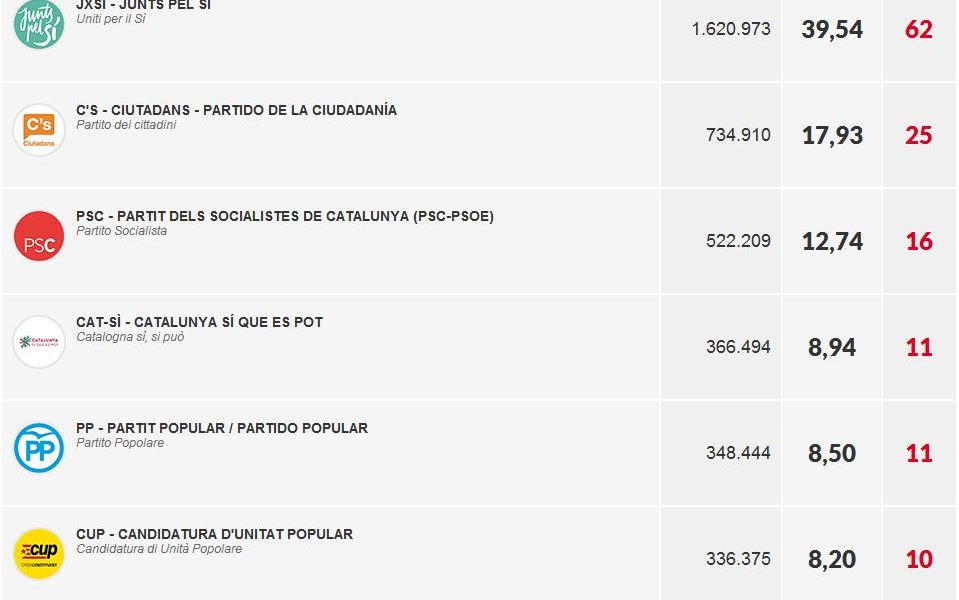 Elezioni Catalogna: rivincono gli indipendentisti
