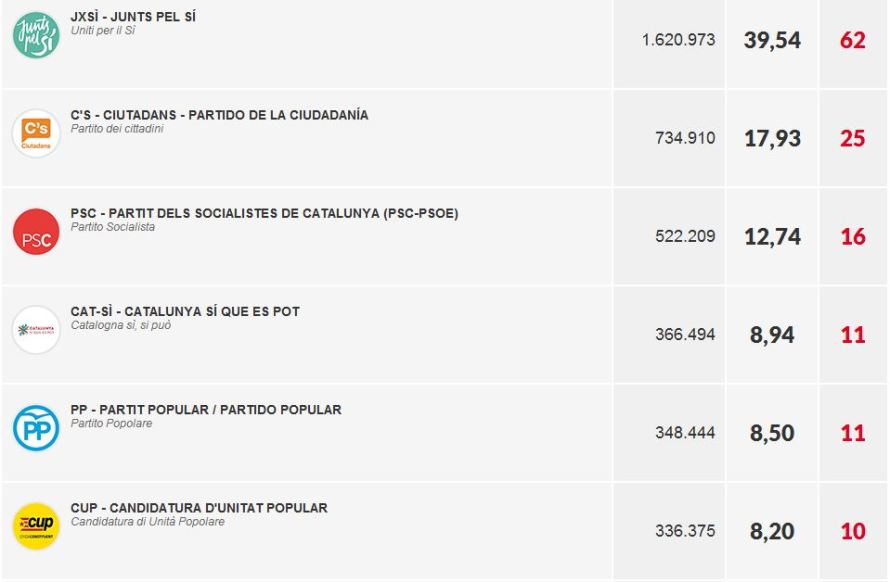 Elezioni Catalogna: rivincono gli indipendentisti