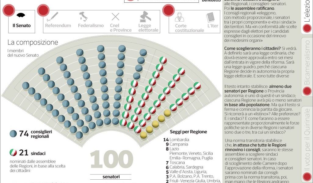 Ddl Boschi: ok terzo passaggio (Senato)