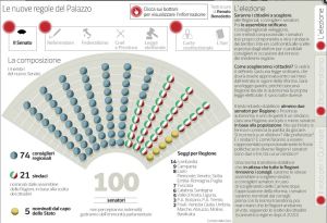 Ddl Boschi: ok terzo passaggio (Senato)