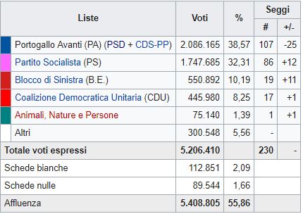 Elezioni in Portogallo: vince il centrodestra, ma è senza maggioranza