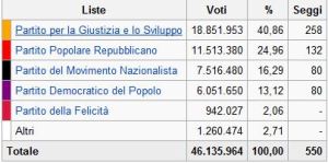 elezioni turchia 2015