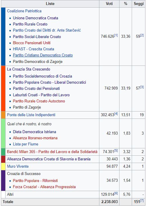 Elezioni Croazia: vincono i conservatori