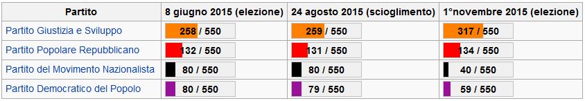 Elezioni Turchia: vince Erdogan