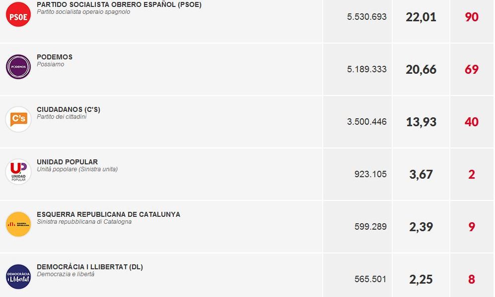 Elezioni Spagna: Pp primi, ma nessuno vince