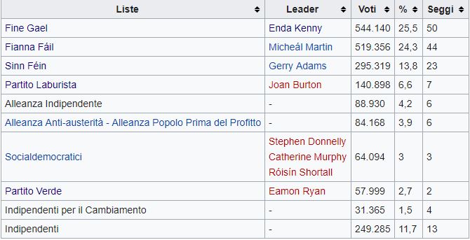 Elezioni Irlanda: non vince nessuno
