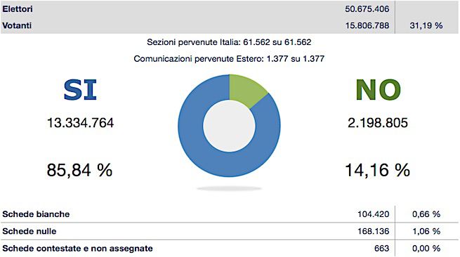 Referendum trivelle: i risultati