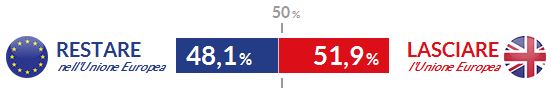 Il Regno Unito sceglie di uscire dall'Unione Europea