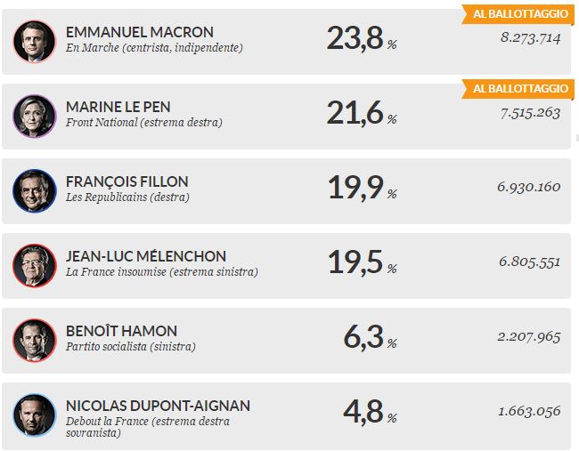 Elezioni Francia, Macron-Le Pen al ballottaggio.