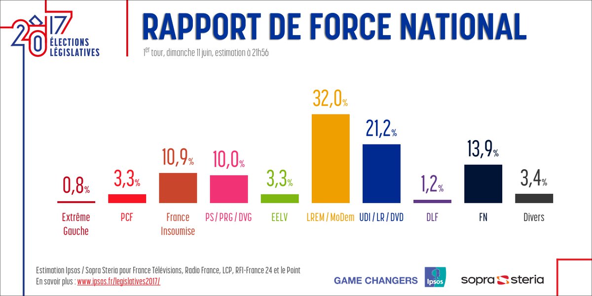 Francia: stravince Macron, Le Pen cade, Ps scompare