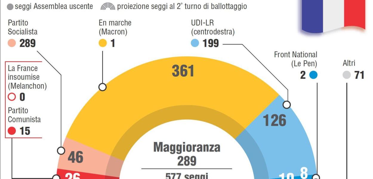 Elezioni Francia, a Macron la maggioranza assoluta