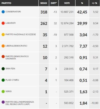 Elezioni Uk: niente va come ipotizzato