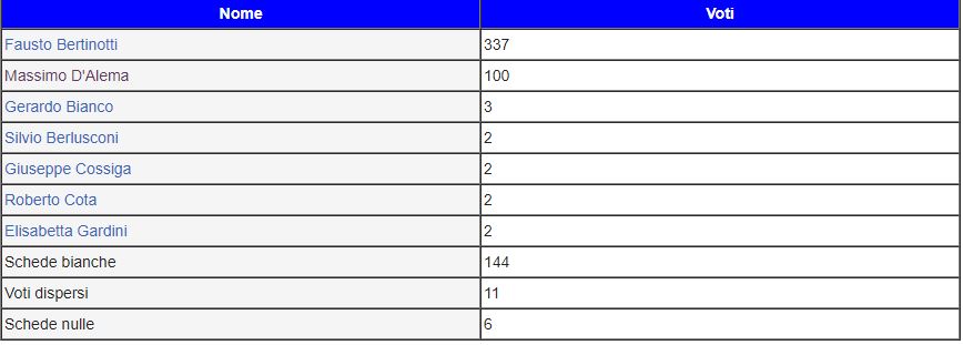 Camera: elezione di Fausto Bertinotti