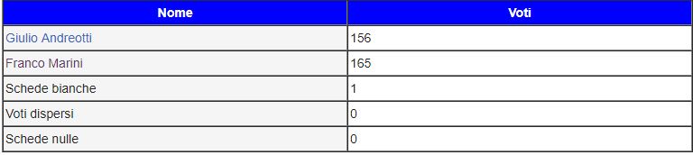 Senato: elezione di Franco Marini