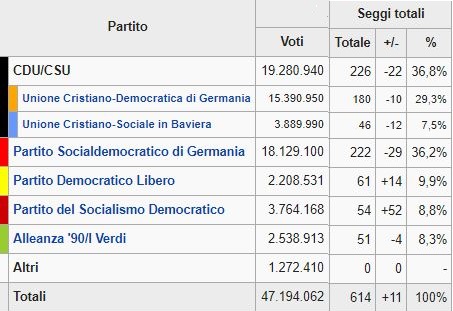 Vince la Cdu, rimonta l'Spd.