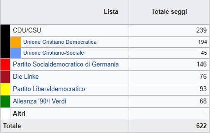 La Germania svolta a destra