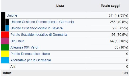 Merkel al terzo mandato. Fdp fuori dal parlamento. Spd tornano al governo.