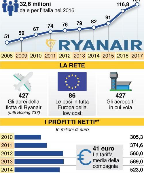 Crisi RyanAir