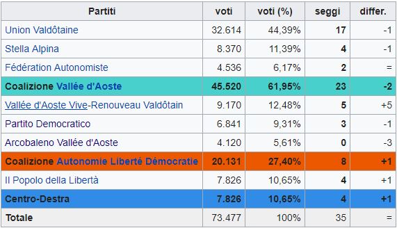Regionali in Val d'Aosta