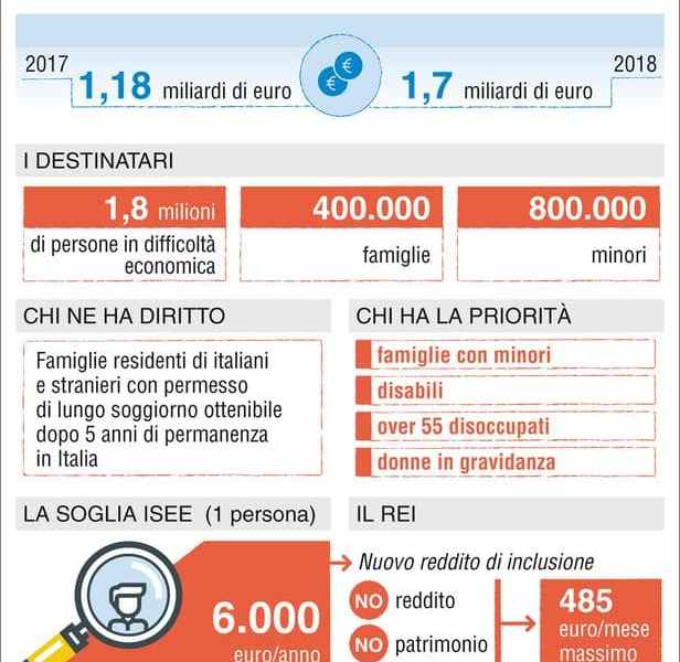 Approvato il Reddito di inclusione