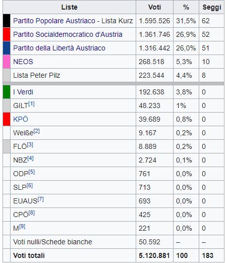Austria: vincono i popolari di Kurz. L'ultradestra vola, ma Spo resta secondo partito