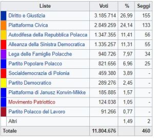 Polonia, vincono i conservatori