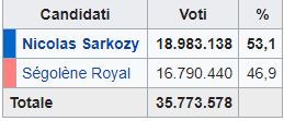 Francia: vince Sarkozy