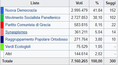 Grecia, risultati fotocopia delle elezioni precedenti