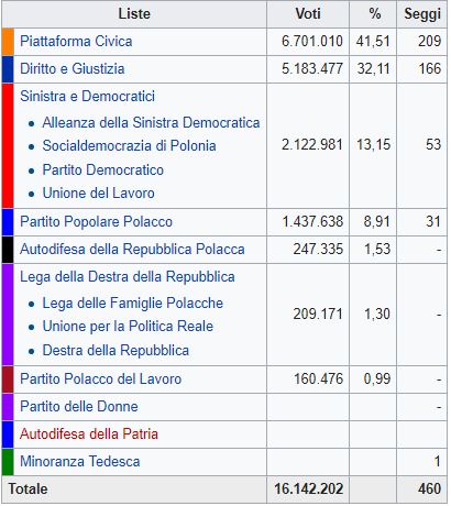 Polonia, vincono i LiberalDemocratici
