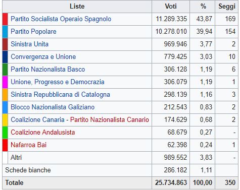 Spagna, vince il Psoe