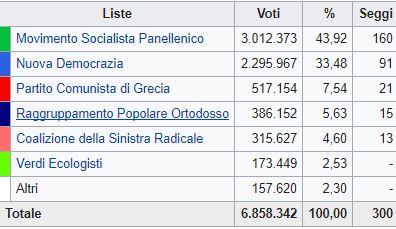 Grecia, vince il Pasok