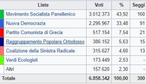 Grecia, vince il Pasok