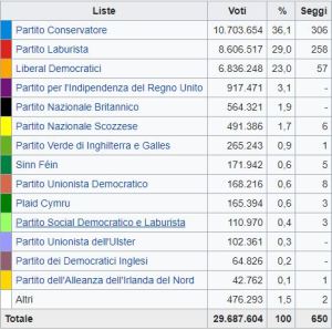 Uk: vincono i conservatori