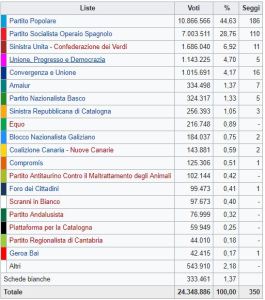 Spagna, il ritorno della destra