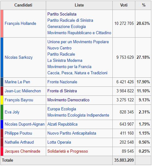 Francia, Hollande vince al primo turno. Sarkozy insegue