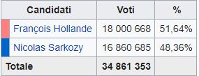 Francia, vince Hollande